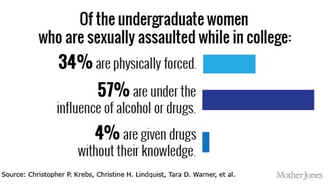 1 In 5 Women Is Sexually Assaulted In College Just 1 Percent Of