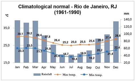 Climatempo Rio De Janeiro