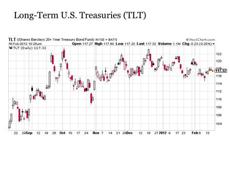 Long Term Treasuries How To Short The Stock Market With Greater