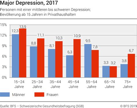 Major Depression 2017 Diagramm
