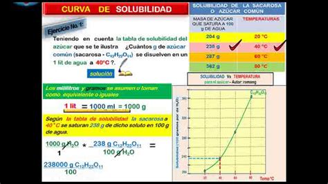 Chemical Solubility Curves Exercises Ejercicios de Curvas de solubilidad química YouTube