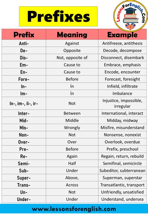 Prefixes List With Meanings And Sample Word And Meaning Learn English