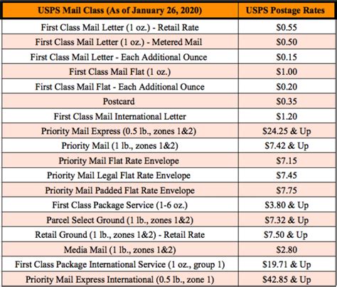Usps Postage Rates — Direct Mail Fulfillment Services Mailing List