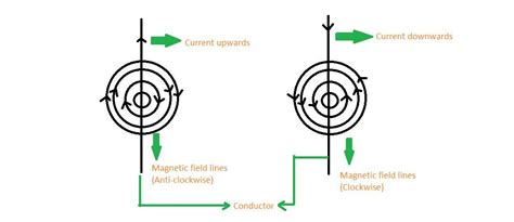 2draw The Diagram Of Magnetic Field Around Straight Current Carrying