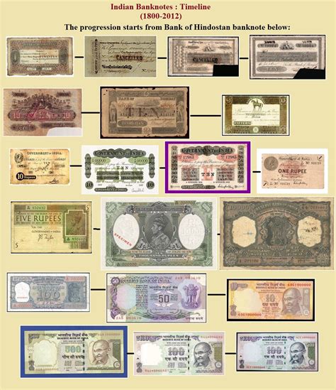 Explore The Rich History Of Indian Paper Money