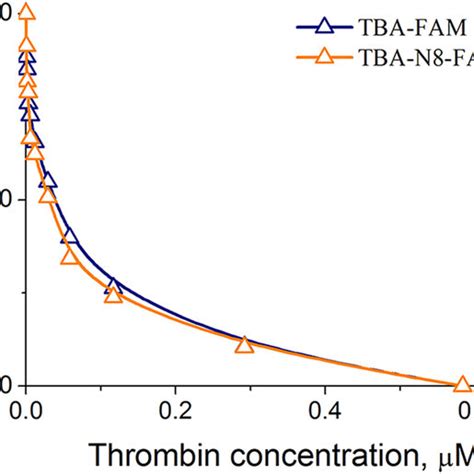 Quenching Of Fam Fluorescence In Labelled Aptamers 20 Nm At 20 °c
