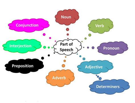 Parts of speech are word categories that are defined by the grammatical roles they play in sentence structures. Amazing Trivia Quiz On Parts Of Speech - ProProfs Quiz