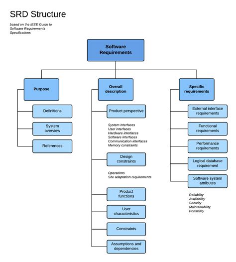 software business requirements document template