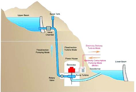 Explain The Basic Classification Of Hydroelectric Power Plant