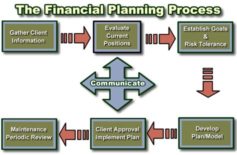 Financial Planning Process Alaine Dawson