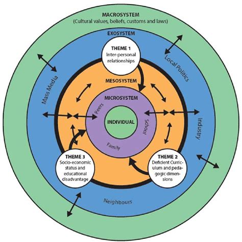 Figure 2 From Applying Ecological Systems Theory To Understand The