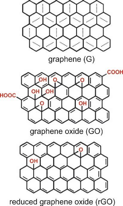 Structures Of Graphene G Graphene Oxide Go And Reduced Graphene