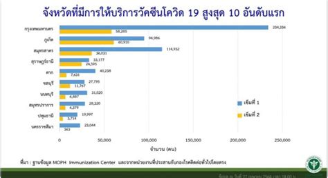 Jun 10, 2021 · บางส่วนที่ท่าน ผอ. รู้ยัง!คนไทยฉีดวัคซีนโควิดไปแล้วเท่าไร - จังหวัดไหนฉีดสูงสุด