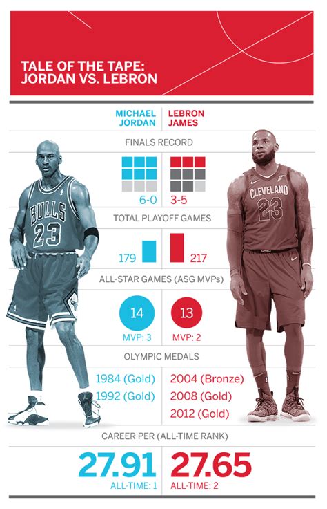 Michael Jordan And Lebron James Comparison