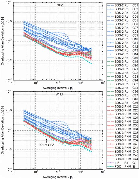 Overlapping Allan Deviation Of Clock For Each Bds Satellite All Gps