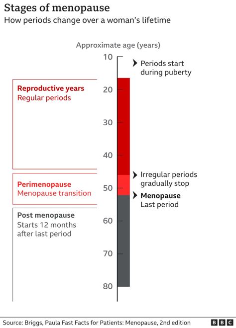 What Is The Menopause And What Are The Signs Bbc News
