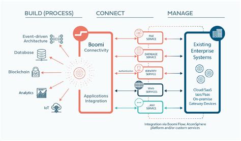 Connectivity Boomi