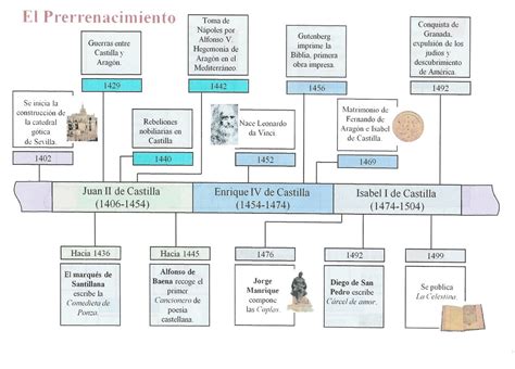 Mapa Conceptual Origen Y Evolucion Del Castellano Mobile Legends