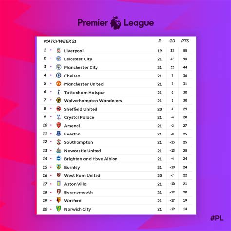 Win, draw and loss data with goal difference values. Premier League - Your Premier League table after the first ...