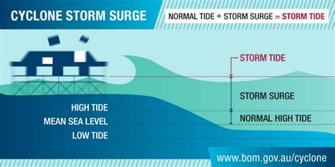 Storm Surge What Is It And How Can You Prepare Abc News