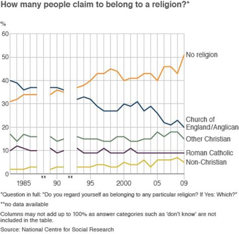 How Many Catholics Are There In Britain Bbc News