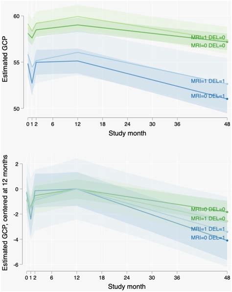 Trajectories Of General Cognitive Performance Gcp In The Sages Study