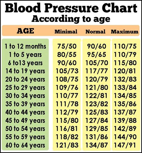 Vaughns Blood Pressure Chart
