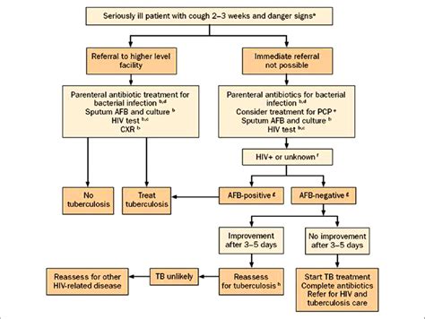Algorithm For The Diagnosis Of Tb In Seriously Ill Patient In