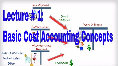 cost accounting basic terms lecture  youtube