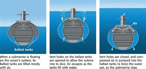 A Brief Look At Submarine Stability Team Uv Submarine Submarines