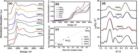 A Normalized Mn K Edge XANES Spectra Of AMnO3 Y Ca La Sr Samples