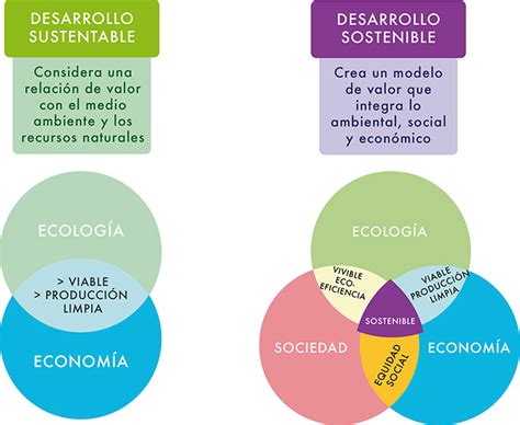 Diferencias Entre Desarrollo Sostenible Y Sustentable Gambaran