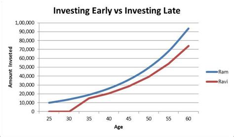 Compound Interest Chart By Age