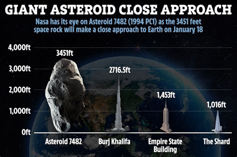 Nasa Says 1000ft Near Miss Asteroid Will Skim Earth Tomorrow Watch