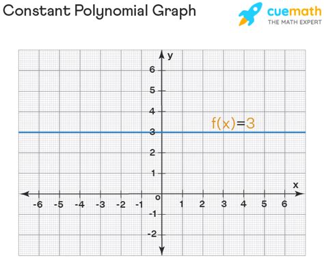 Constant Polynomial Degree Definition Graph Examples