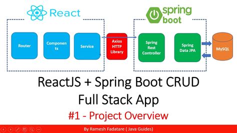 Reactjs Spring Boot Crud Full Stack App Project Overview Youtube