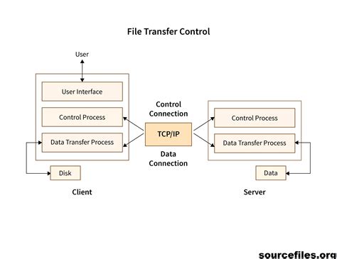 Apa Itu File Transfer Protocol Ftp Dan Apa Kegunaannya Source Files