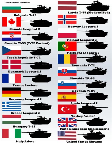 List Of Nato Main Battle Tanks Mbts Tanks Military Army Vehicles