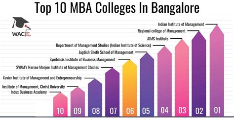 10 Best Mba Colleges In Bangalore