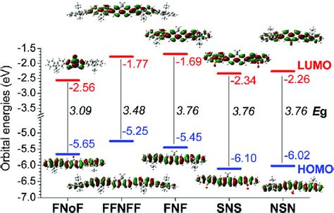 HOMO LUMO Energy Levels HOMO LUMO Gaps And Localization Of The