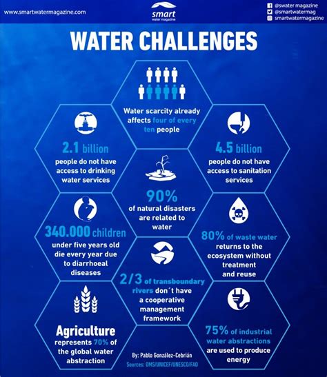 What Are Todays Water Challenges