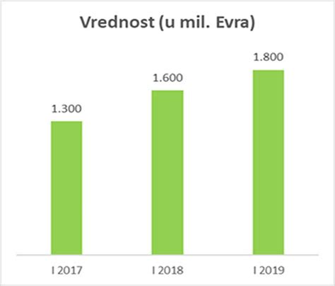 Cene I Tržište Nekretnina U Prvoj Polovini 2019