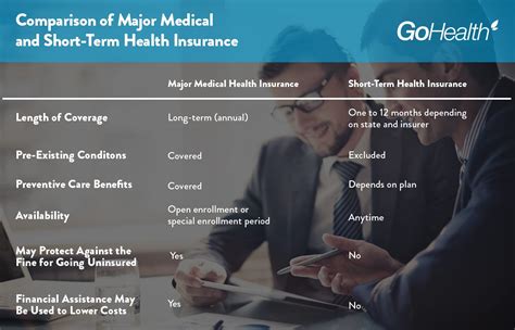 Unlike part a, you'll typically have to pay a part b penalty for as long as you have part b. What's the difference between short-term and major medical coverage? - Go Health Insurance Blog