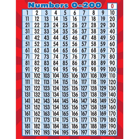Numbers 0 200 Chart Tcr7562 Teacher Created Resources