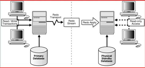 Oracle Data Guard In Oracle Cloud Infrastructure Overview