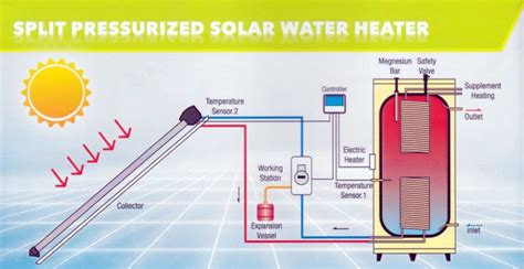 Solarwave solar water heater is created from intense research, design and testing. SolarPlus Technologies | Solar Hot Water Malaysia Melaka