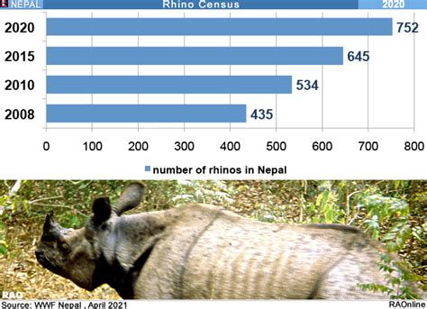 Raonline Nepal News From Chitwan National Park Rhino Census 2020