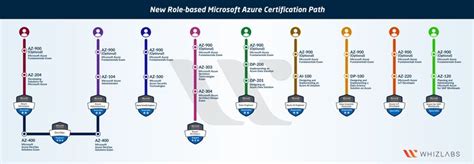 New Microsoft Azure Certifications Path In 2020 Updated Whizlabs