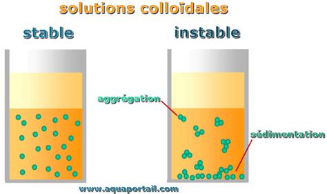 Solution Colloïdale Définition Et Explications