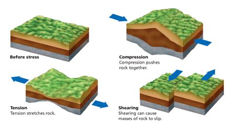 Stress In Rocks Shearing Tension Compression Earthquakes